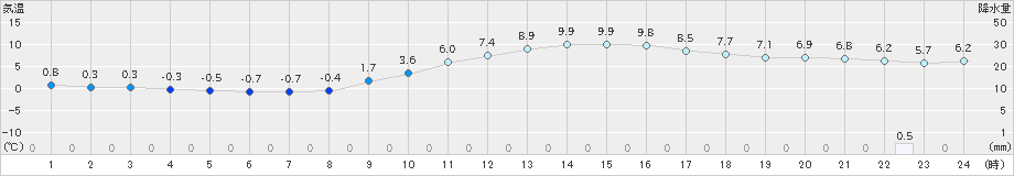 福井(>2021年12月23日)のアメダスグラフ