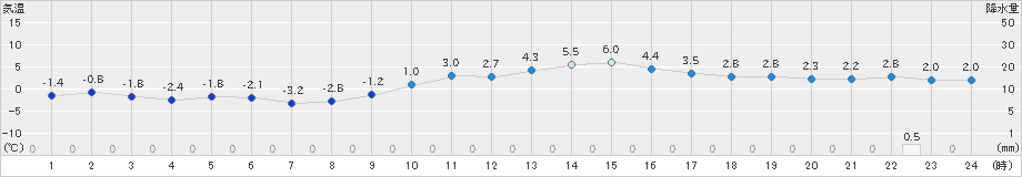 勝山(>2021年12月23日)のアメダスグラフ