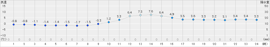 今庄(>2021年12月23日)のアメダスグラフ