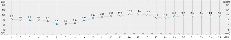 美浜(>2021年12月23日)のアメダスグラフ