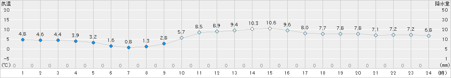 小浜(>2021年12月23日)のアメダスグラフ