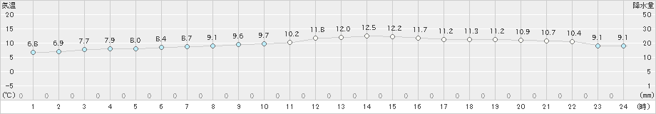 海士(>2021年12月23日)のアメダスグラフ