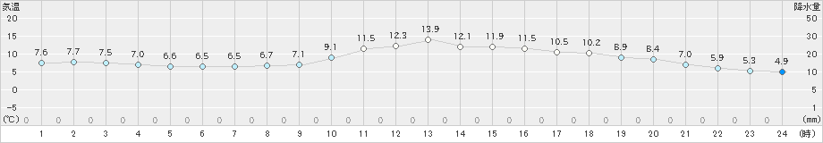 松江(>2021年12月23日)のアメダスグラフ