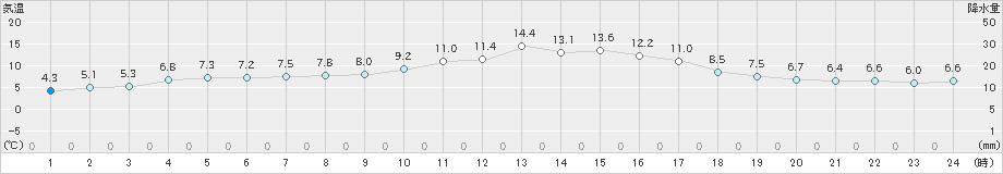 大田(>2021年12月23日)のアメダスグラフ