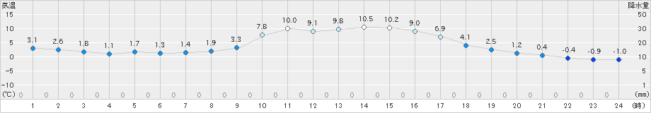 弥栄(>2021年12月23日)のアメダスグラフ