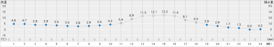 吉賀(>2021年12月23日)のアメダスグラフ