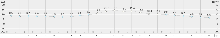 日和佐(>2021年12月23日)のアメダスグラフ