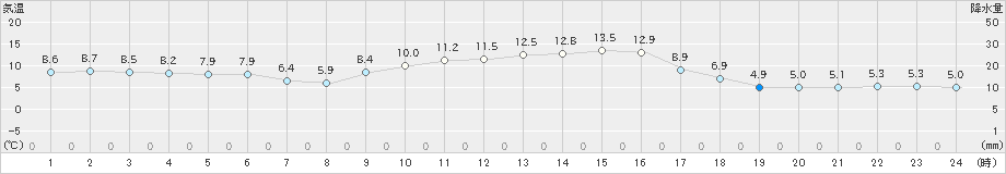 大三島(>2021年12月23日)のアメダスグラフ