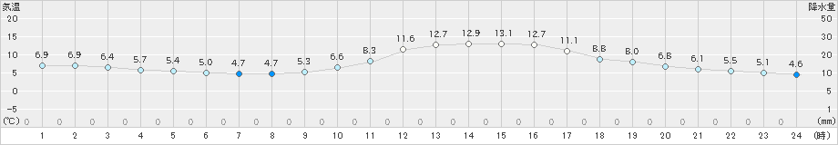 長浜(>2021年12月23日)のアメダスグラフ