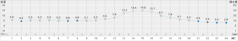 大洲(>2021年12月23日)のアメダスグラフ