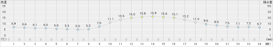 宇和島(>2021年12月23日)のアメダスグラフ