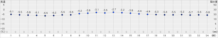 札幌(>2021年12月24日)のアメダスグラフ