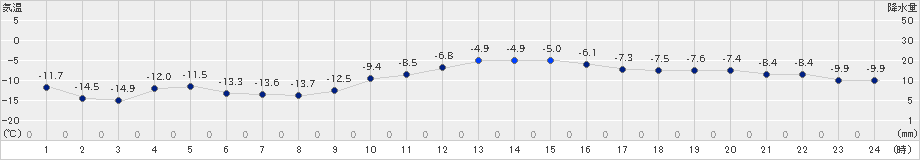 常呂(>2021年12月24日)のアメダスグラフ