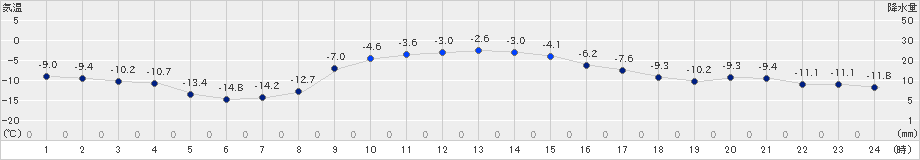 別海(>2021年12月24日)のアメダスグラフ