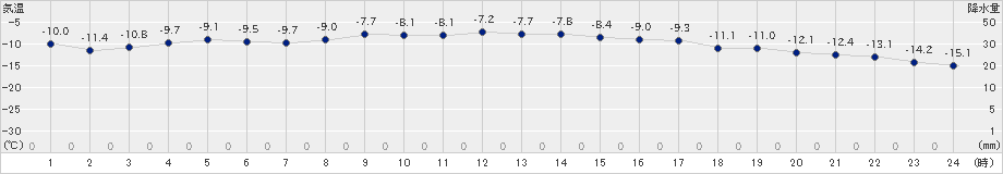 ぬかびら源泉郷(>2021年12月24日)のアメダスグラフ