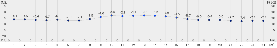 駒場(>2021年12月24日)のアメダスグラフ