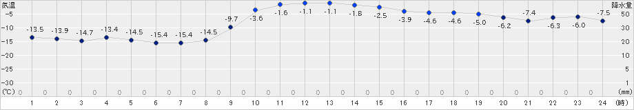 糠内(>2021年12月24日)のアメダスグラフ