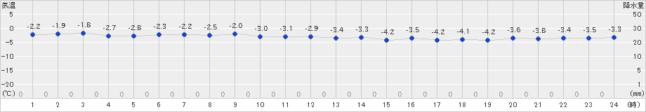 奥尻(>2021年12月24日)のアメダスグラフ