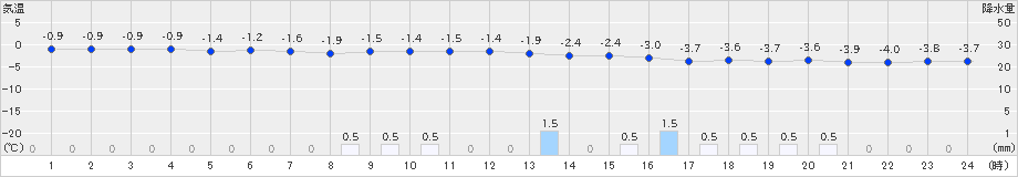 今別(>2021年12月24日)のアメダスグラフ