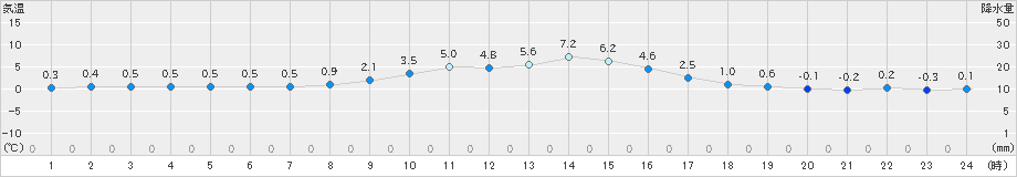 茂庭(>2021年12月24日)のアメダスグラフ