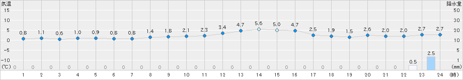 喜多方(>2021年12月24日)のアメダスグラフ