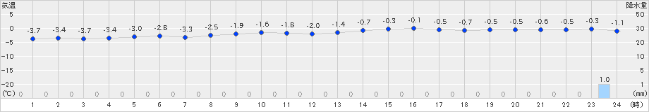 鷲倉(>2021年12月24日)のアメダスグラフ