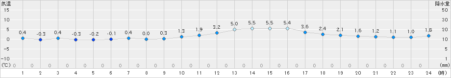 猪苗代(>2021年12月24日)のアメダスグラフ