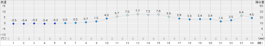 船引(>2021年12月24日)のアメダスグラフ