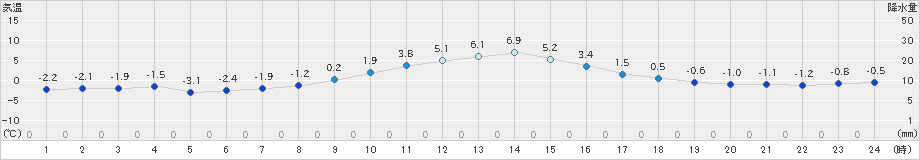 湯本(>2021年12月24日)のアメダスグラフ