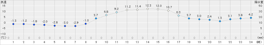 鳩山(>2021年12月24日)のアメダスグラフ