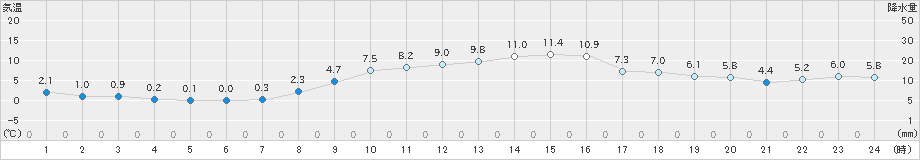 越谷(>2021年12月24日)のアメダスグラフ