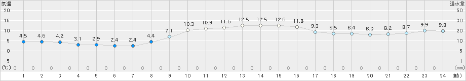 小田原(>2021年12月24日)のアメダスグラフ