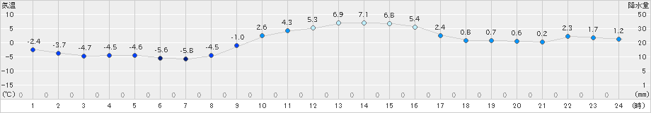 信濃町(>2021年12月24日)のアメダスグラフ