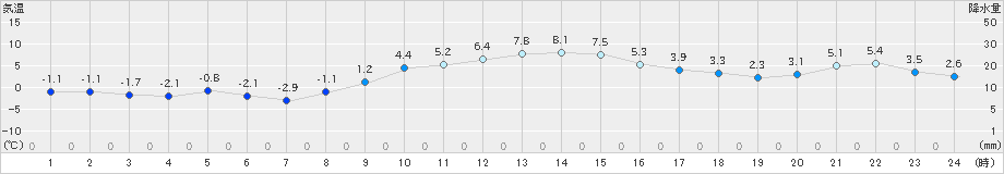 大町(>2021年12月24日)のアメダスグラフ