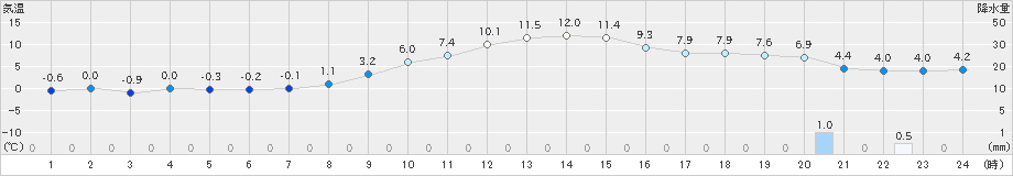 飯島(>2021年12月24日)のアメダスグラフ