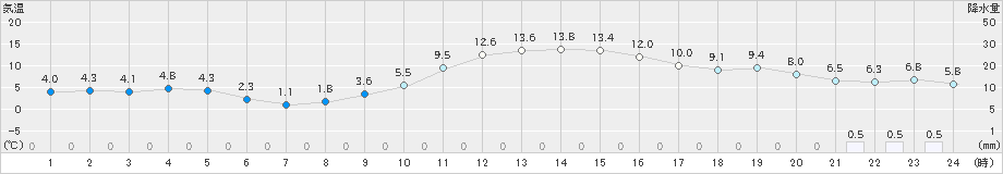 飯田(>2021年12月24日)のアメダスグラフ