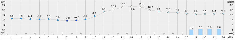 南信濃(>2021年12月24日)のアメダスグラフ