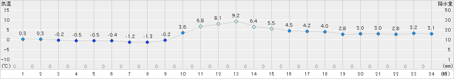 古関(>2021年12月24日)のアメダスグラフ