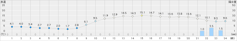 三島(>2021年12月24日)のアメダスグラフ