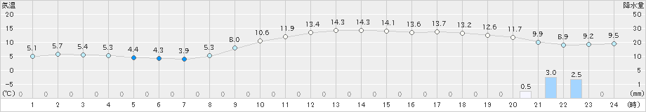 静岡(>2021年12月24日)のアメダスグラフ