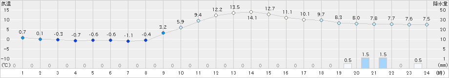 粥見(>2021年12月24日)のアメダスグラフ