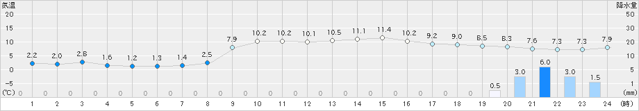 鳥羽(>2021年12月24日)のアメダスグラフ