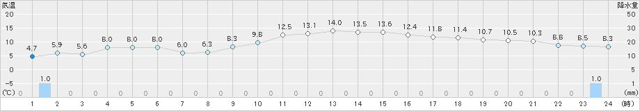 伏木(>2021年12月24日)のアメダスグラフ