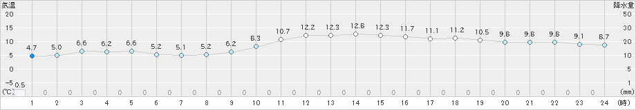 輪島(>2021年12月24日)のアメダスグラフ