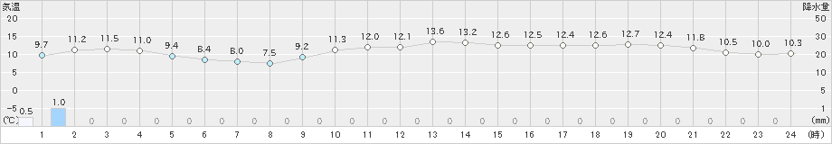 かほく(>2021年12月24日)のアメダスグラフ