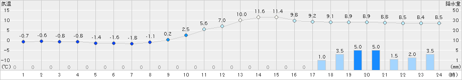 清水(>2021年12月24日)のアメダスグラフ