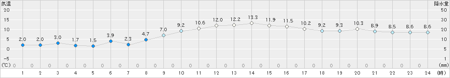 虫明(>2021年12月24日)のアメダスグラフ