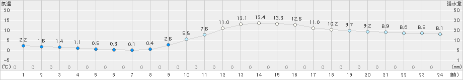 三入(>2021年12月24日)のアメダスグラフ