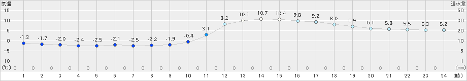 瑞穂(>2021年12月24日)のアメダスグラフ