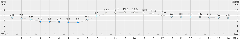 岩井(>2021年12月24日)のアメダスグラフ